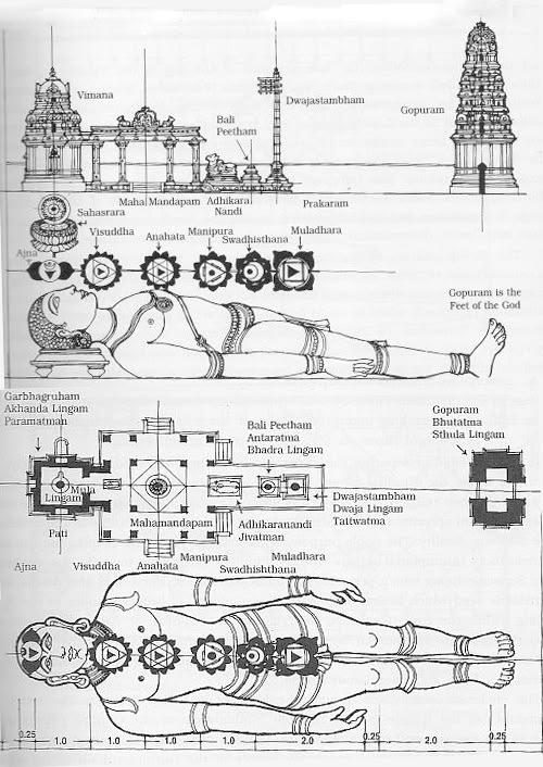 Temple Architecture mapped to Human Chakras (Vastu Purush)